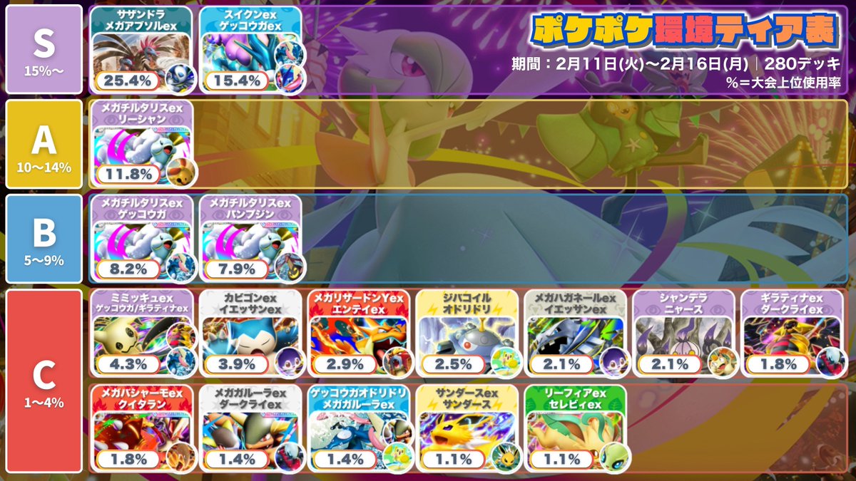 ポケポケ 環境デッキティア表 ／ 🏆『夢幻パレード』 環境3週目🏆 先週