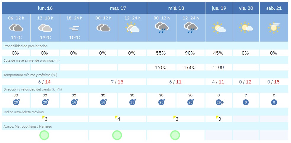 Buenos días, comenzamos la semana con 6º en la Plaza del Sol, ambiente nuboso que no dejará lluvia durante el día de hoy pero si algo de niebla a última hora de la tarde. Máx: 14º, min: 6º #FelizLunes