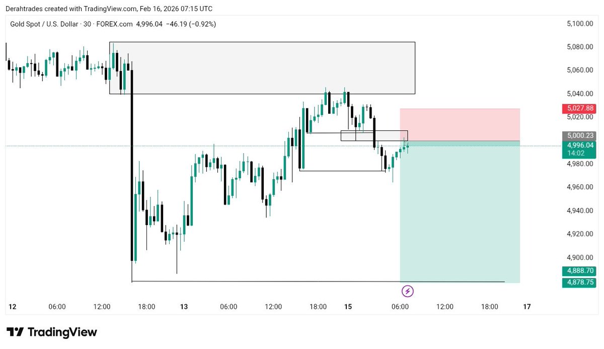 Sell idea on XAUUSD