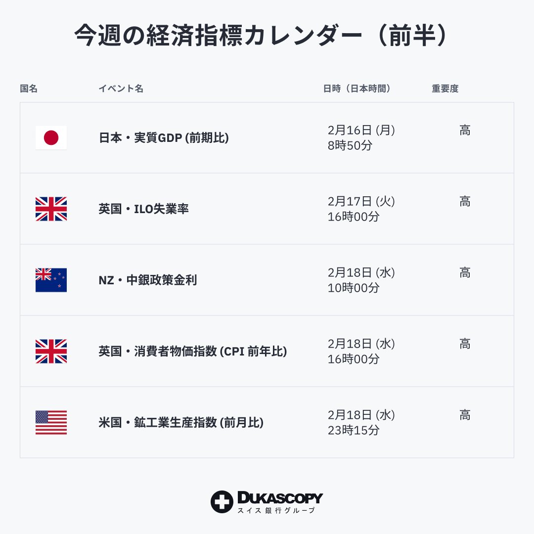 Dukascopy_JP's tweet photo. 経済指標スケジュールをチェック❕
https://t.co/Zj7kbjjeCm

今週は市場を大きく動かす可能性のある経済指標が多数発表されます。
経済指標の発表時刻をJForexプラットフォームで確認しましょう。

✅個別の通貨の取引を推奨するものではございません。
✅経済指標の発表時刻は、予告なく変更される場合もありますので、最新情報に注意しましょう。
✅本投稿は情報提供を目的としたものであり、取引の勧誘を目的とするものではありません。

出所：当社提供
