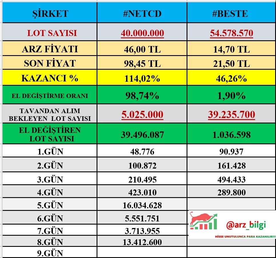 ✅16 Şubat saat 10.15 itibariyle 👇

✅4.Gün Tavan #BESTE
▪️Tavanda 39 miyon lot
▪️El Değiştirme oranı %1.9

✅8.Gün Tavan #NETCD 
▪️Tavanda 5 miyon lot
▪️El Değiştirme oranı %98 el değiştirme oranı hemen hemen %100 olduğu için tablodan çıkaracaz ama yanından izleyip bilgi