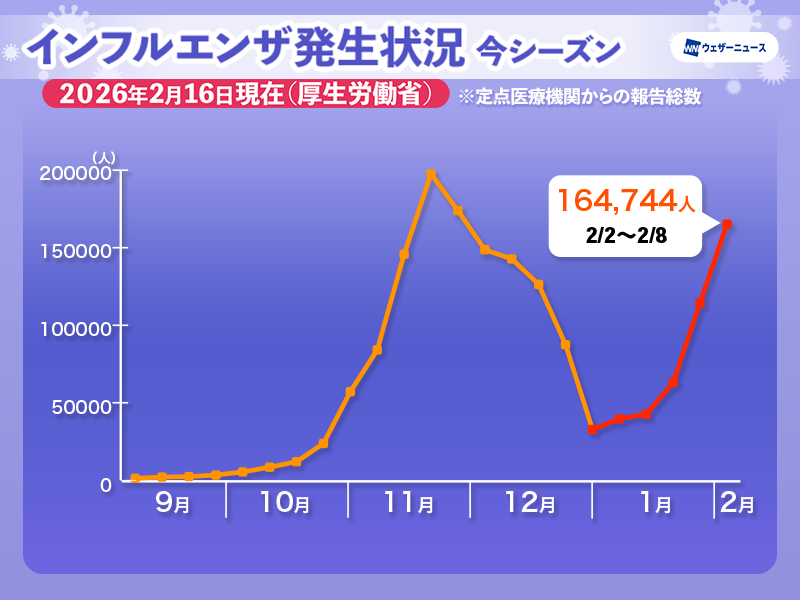 ＜インフル患者数が16万人超　異例の増加＞
今日2月16日(月)、厚生労働省は2026年2月2日〜8日のインフルエンザ発生状況を発表。定点医療機関からの報告数は164,744人で、前週より5万人以上増加。改めて手洗い・うがい・マスクなど、基本的な感染症対策の徹底を。
weathernews.jp/news/202602/16…