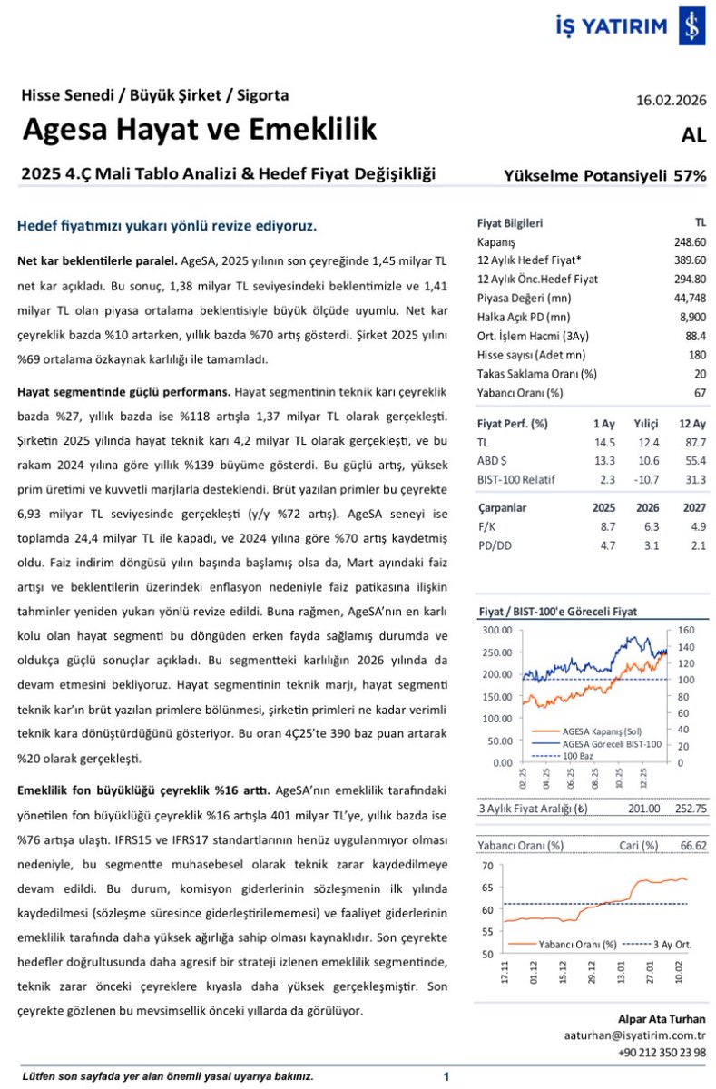 fire_ozgur's tweet image. İş Yatırım #AGESA için hedef fiyatını 389,60 TL’ye çıkardı.
🌟 Getiri potansiyeli: %57

“Faiz indirim döngüsüne rağmen yatırım gelirlerinin güçlü seyrini koruması ve yüksek marjlı kredi bağlantılı ürünlerdeki ivme de
karlılığı destekleyen unsurlar arasında yer almaktadır. Mevcut
