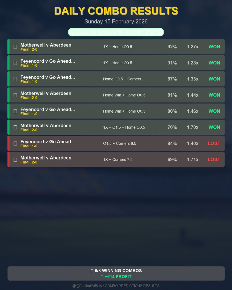 FootballAIBets's tweet image. 📊 Sunday's WINNERS

6/8 combos landed! ✅

Solid day for the AI combos! 📈

#FreeTips #Football