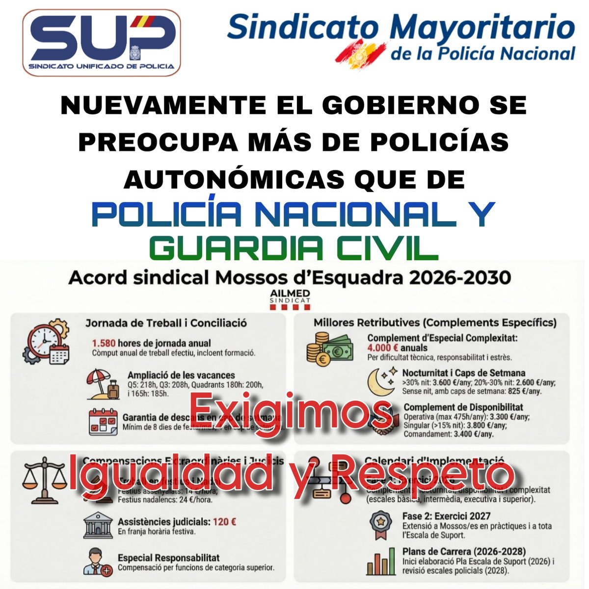 El Gobierno firma mejoras salariales y laborales para los #Mossos d’Esquadra mientras sigue ignorando a la #PolicíaNacional y a la Guardia Civil.
Más dinero, más complementos y más derechos… pero solo para algunos.
❌ La #EquiparaciónSalarial sigue sin cumplirse.
❌ Seguimos sin