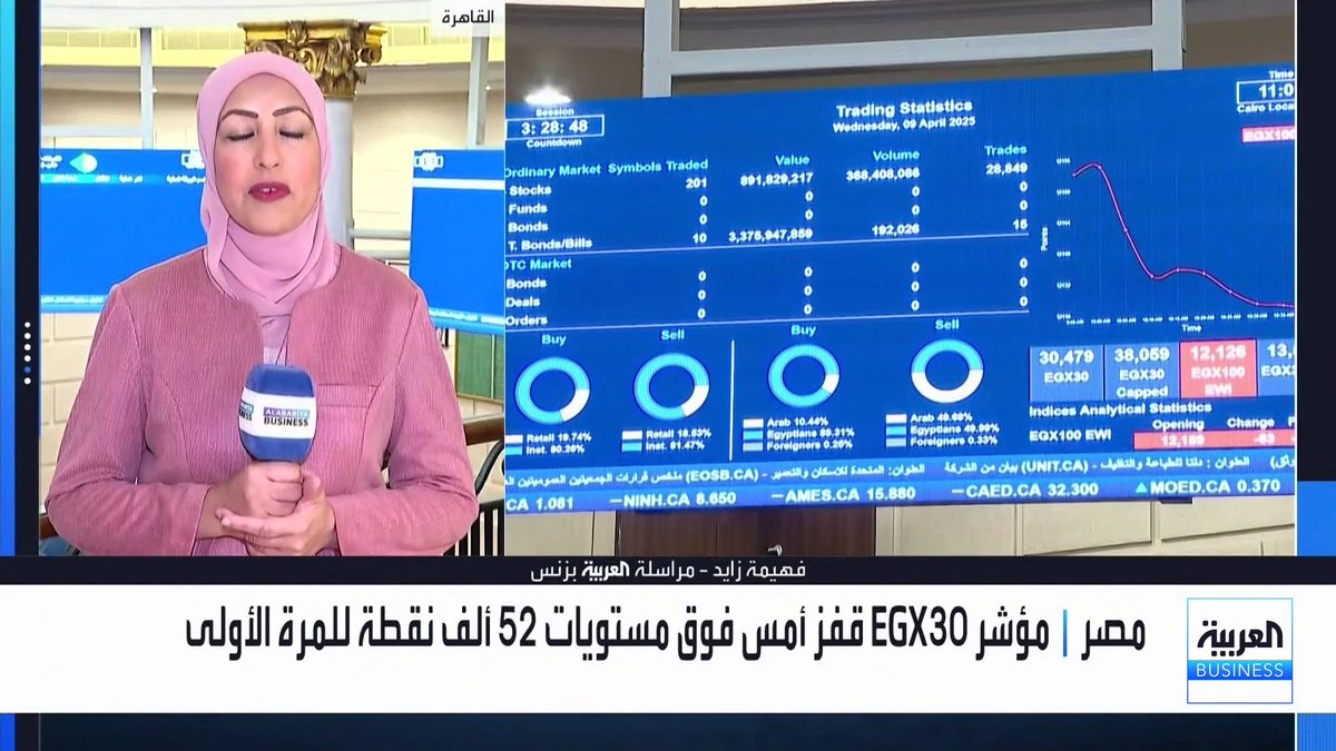 مراسلة العربية Business فهيمة زايد: مستهدفات سعرية جديدة للأسهم القيادية تدعم الاتجاه الصعودي للمؤشرات المصرية. تنشيط برنامج الطروحات وزيادة الإيرادات يبشّر بتحسّن في الأجور والمرتبات اعتبارًا من الأول من يوليو المقبل. MayKhadra_bn نبض السوق _Business 