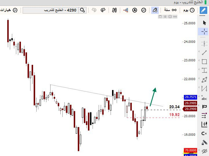 Tdawl01's tweet photo. #الخليج_للتدريب - 4290

سعر السهم : 20.39 ريال 

هدف : 20.70 .... 21.2 ... 21.5 .. 22 

وقف الخسارة : 19.92 ريال

#تاسي #سهم_أرامكو #سهم_الباحه #سهم_إنتاج #الراجحي #تالكو #سماسكو #زين_السعوديه #ولاء_للتأمين #نايس_ون #أسيج #الباحة #باتك #الاسهم_السعودية #الأسهم_الأمريكية https://t.co/0kdC8nJt5f