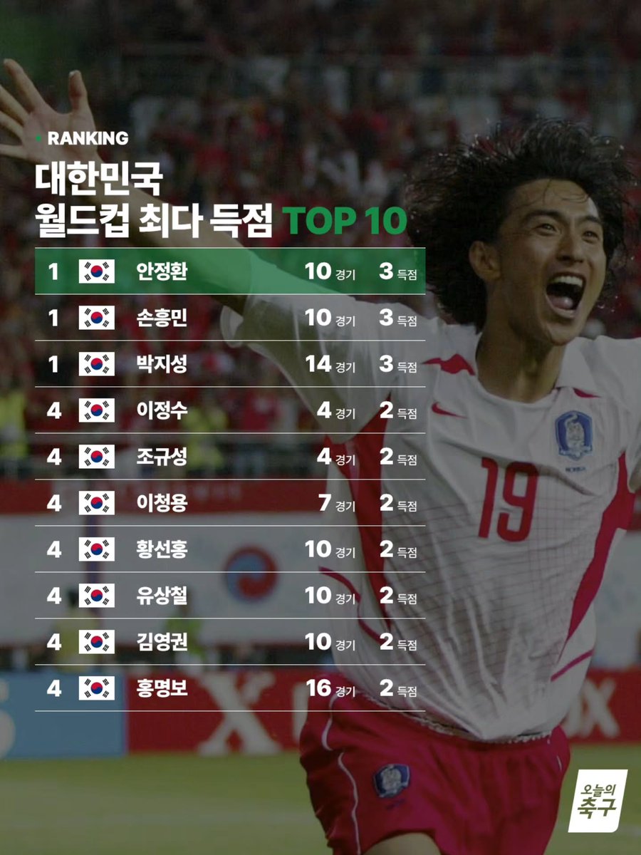 대한민국 월드컵 득점 관련 이미지