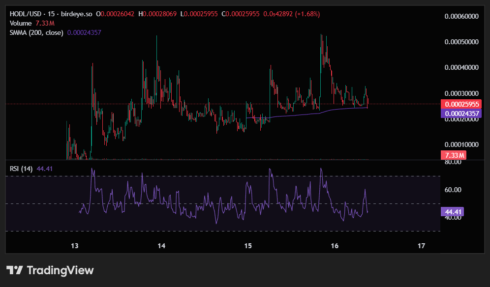 what i've found useful on new tokens with no history is the 200smma on the highest timeframe it appears on. gives you something like this, which is a reliable data point on an asset with almost no actionable TA datapoints.