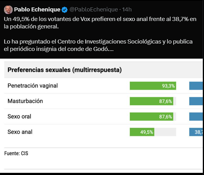 Echenique ha borrado el post homófobo por el que todo X se le había echado encima.

Ya sabéis que hacer😉