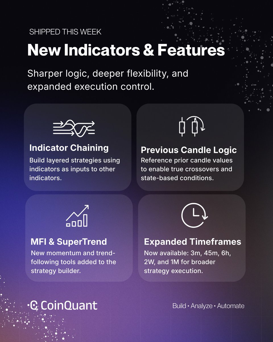 Now live:
• Indicator chaining
• Previous-candle logic
• MFI &amp; SuperTrend
• 3m → 1M timeframes

Strategy engine upgraded.