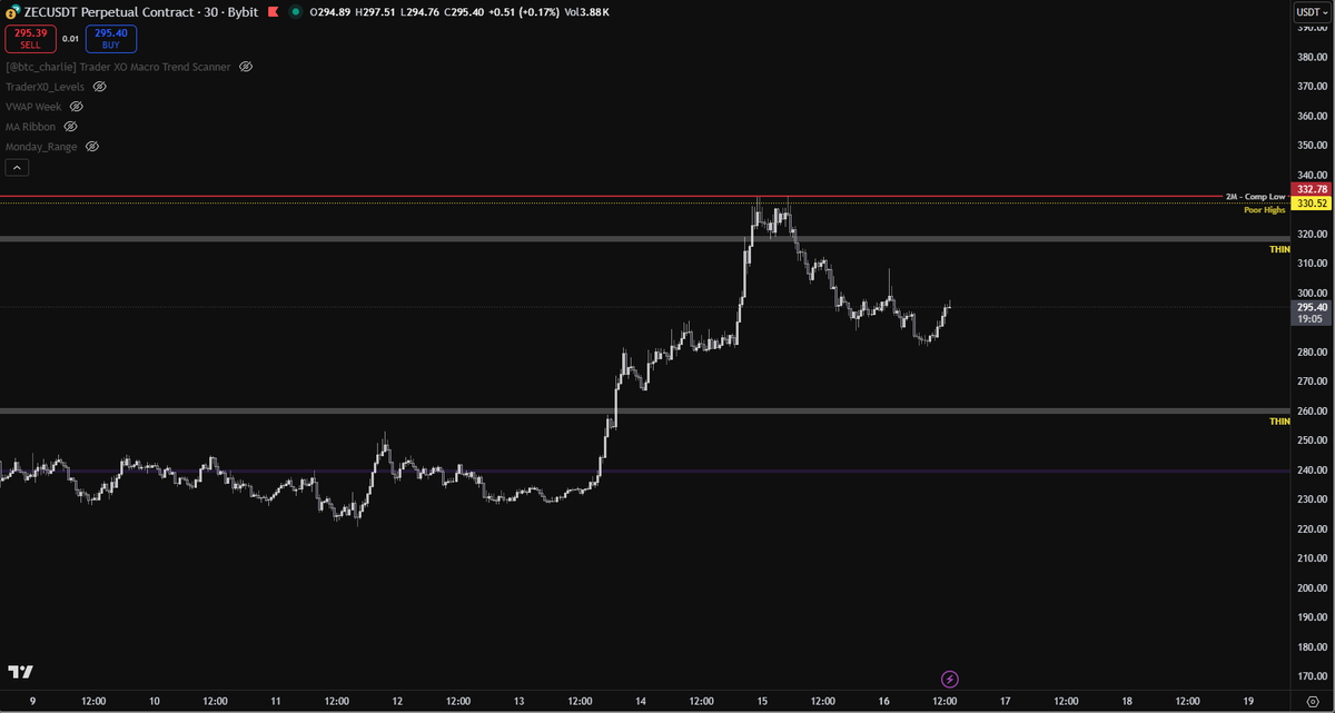 $ZEC 

Poor Highs sooner or later tends to get tagged 

correlation  with previous chart
