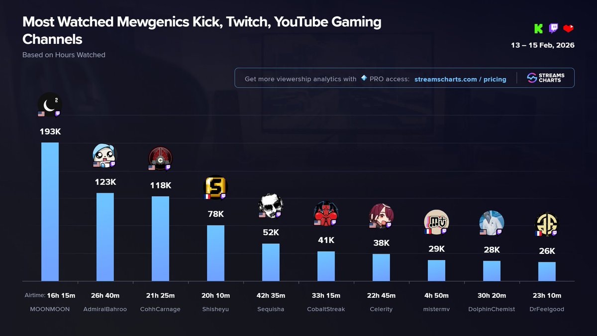 Sequisha Streamer 🐈⬛ TOP #mewgenics streamers | 1st weekend of release 1️⃣ @MOONMOON_OW ...