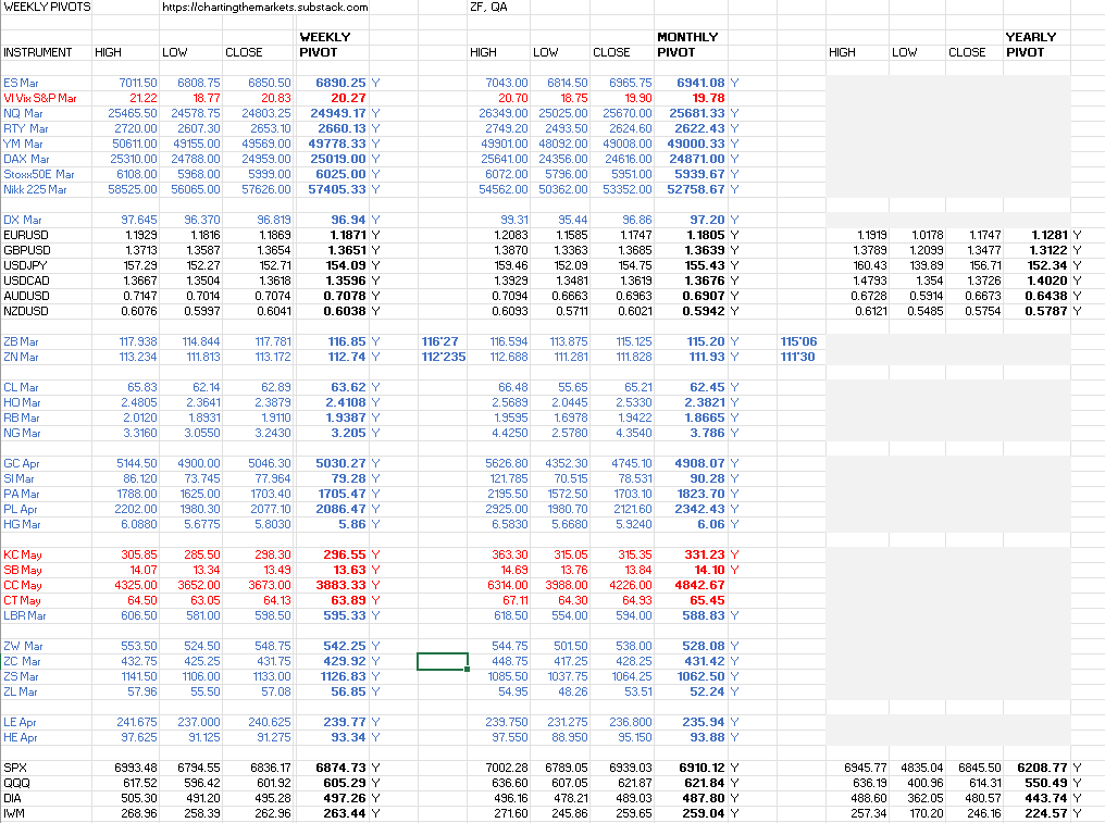 New weekly &amp; monthly pivots for equity indices &amp; futures &amp; weekend futures charts posted. Jack - open.substack.com/pub/chartingth… … #investing #trading