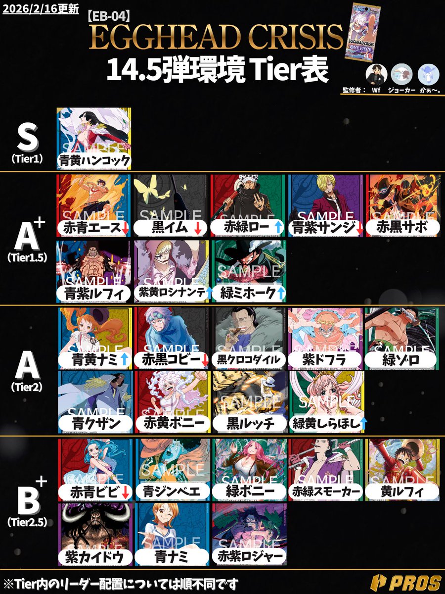 【Tier表更新】

note.com/pros_02/n/n4fb…

2月14日に行われた日本一決定戦の使用分布からも分かる通り、《青黄ハンコック》が堂々のTier1入り！

それをメタる形で《赤緑ロー》《青黄ナミ》の評価が急上昇！
環境は明確に青黄ハンコック中心へとシフトしています！

詳しい環境考察はぜひ本編にて！