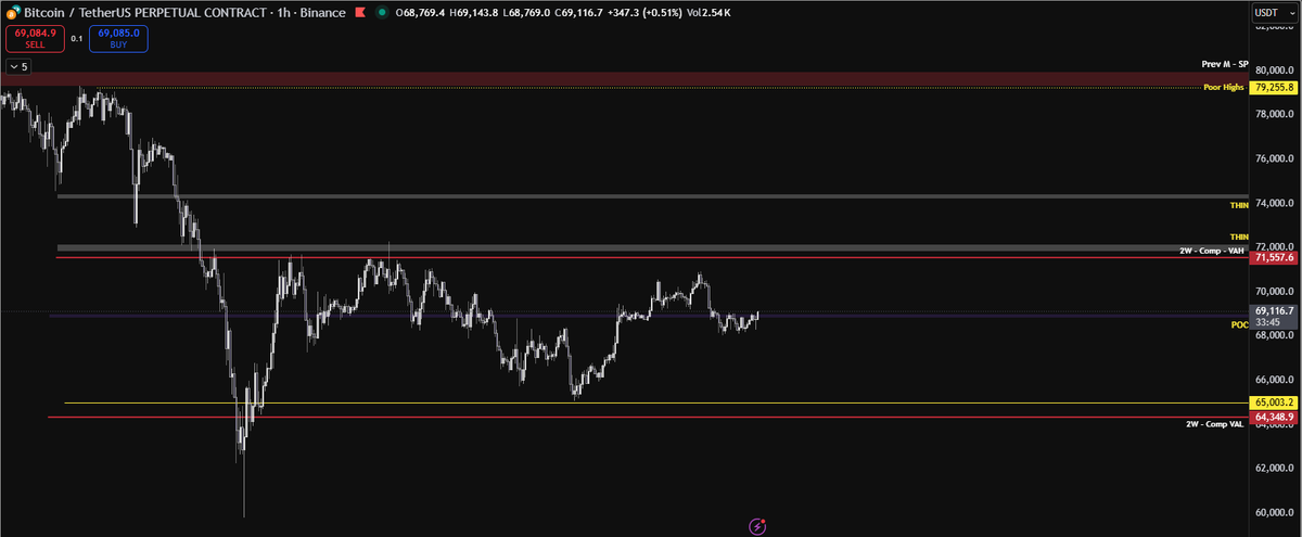 $BTC levels to watch for this week 

i expect a push higher