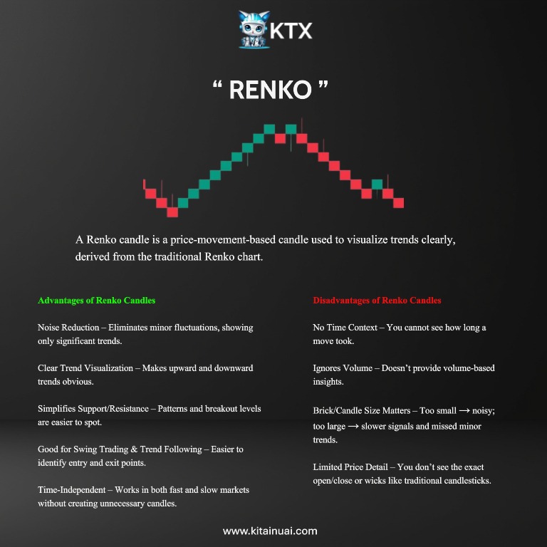 ktxchain's tweet photo. “Renko candles ignore the noise — they print only the price that truly moves.”

🌐 https://t.co/vFEKc5mLnH
📷 https://t.co/M6DzxwUJRe
🪙 https://t.co/xngOM5ldLi

#Trading #TradingCandle #TradingAnalysis #AITrader #CandleMeaning https://t.co/thj23ELXbA