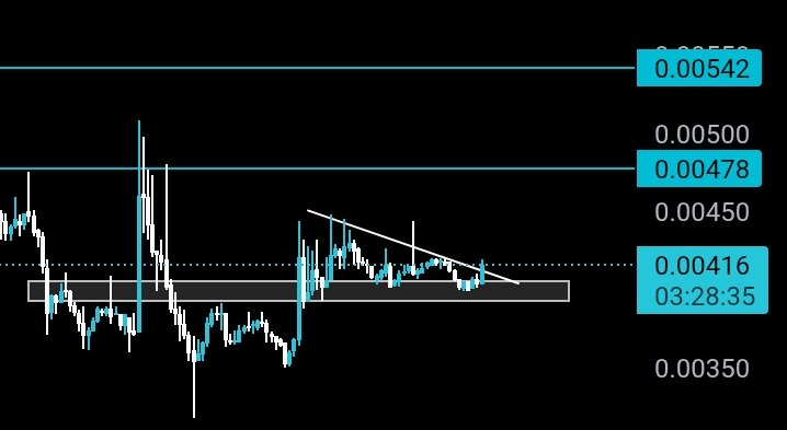 VexeCrypto's tweet image. $G bounced strong from support and looks ready to move.

This could be the start of a big push. Watching closely.