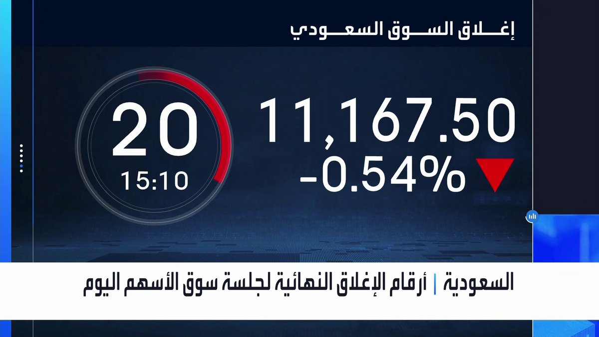 تراجع مؤشر سوق الأسهم السعودية بنسبة 0.4 بنهاية جلسة اليوم. تراجعات قوية على سهم الأهلي ومكاسب بأكثر من 7% لسهم مهارة جرس الإغلاق _Business 