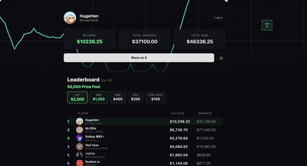 Don't have <a href="/Euphoria_fi/">Euphoria</a> code to Tap Trade

so I tried this Strike Zone by <a href="/Realbet/">Realbet.io</a> for free

and I'm top 1 lmao, this is $2500 if no one else joins. thanks I guess