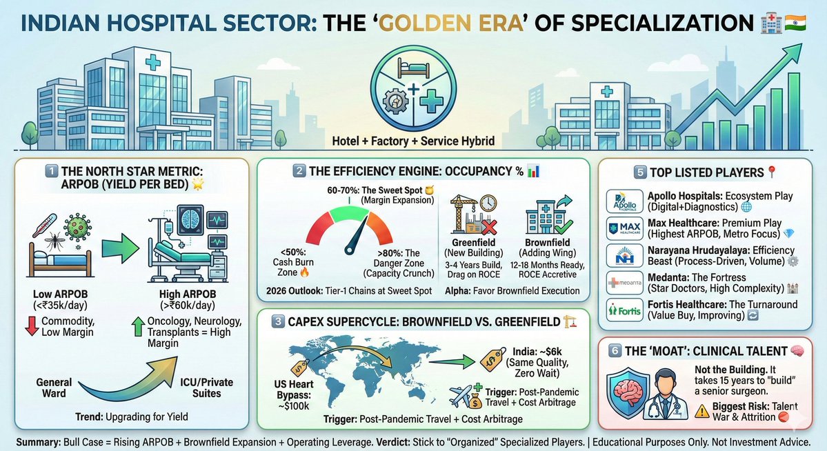 vishpradp's tweet image. 🇮🇳 Hospitals: Sector Deep Dive

Don't look at hospitals as just ‘Real Estate’; see them as ‘Hotel + Factory + Service’ hybrids.
The narrative is getting specialized, with ‘yield per bed' taking centerstage over just ‘headcounts’.

1️⃣ The North Star Metric: ARPOB (Average Revenue