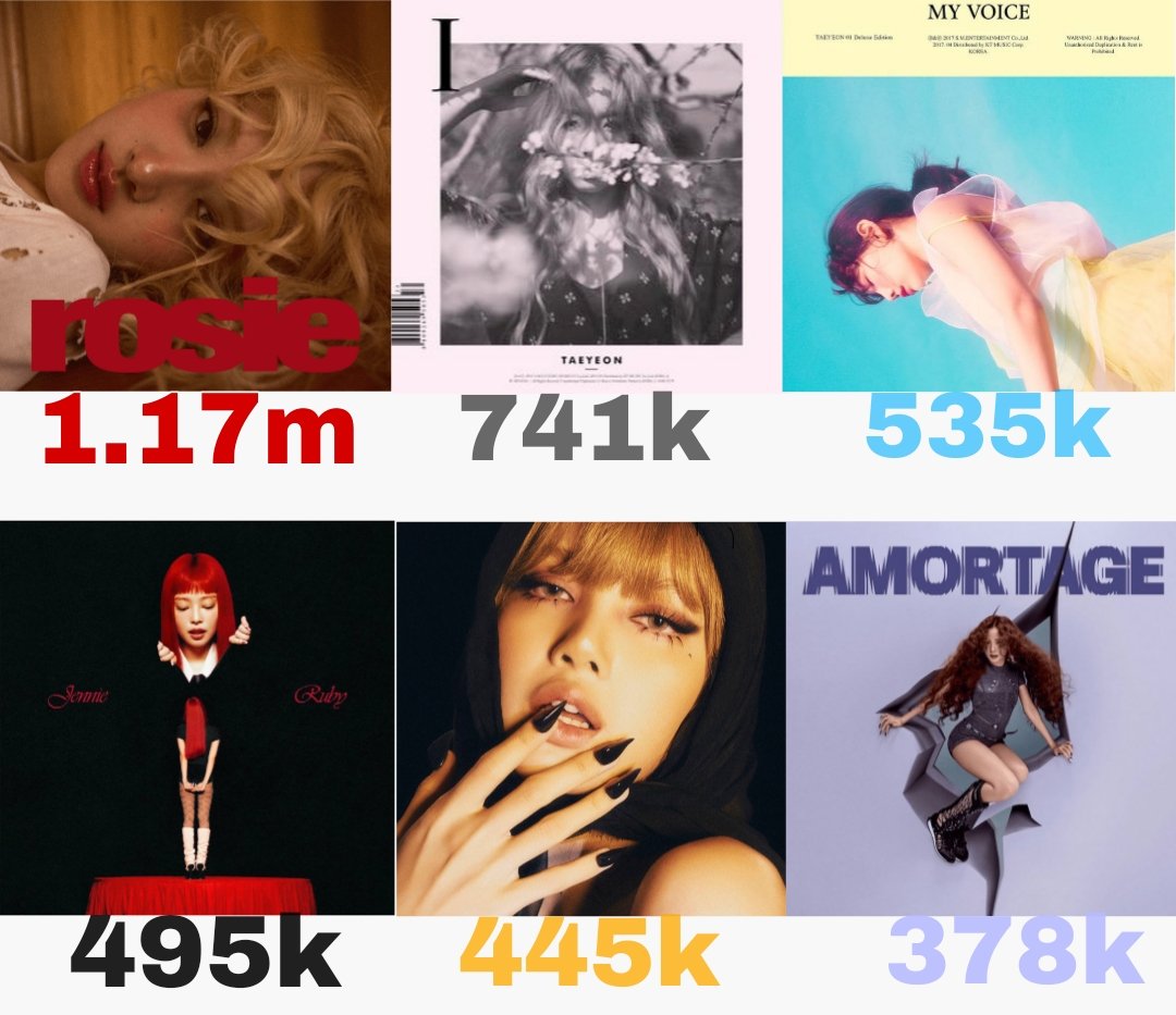 K-Pop female soloists with the biggest points on Worldwide iTunes Album Chart (album/EP): 
1. ROSÉ 𝗿𝗼𝘀𝗶𝗲 - 1.17m 

2. Taeyeon 𝐈 - 741k
3. Taeyeon 𝗠𝘆 𝗩𝗼𝗶𝗰𝗲- 535k
4. Jennie  𝗥𝘂𝗯𝘆-495k 
5. Lisa 𝗔𝗹𝘁𝗲𝗿 𝗲𝗴𝗼- 445k 
6. Jisoo 𝗔𝗺𝗼𝗿𝘁𝗮𝗴𝗲- 378k