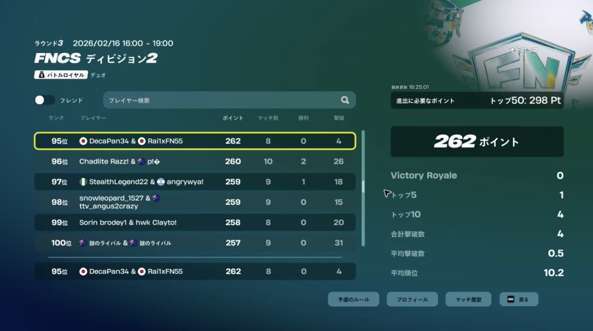 PS4直差しでディビ2、95位獲れた！！🥳pr入る大会では初の2桁！２日連続相方にキャリーされた（全部伸ばしてくれた）！！あと初動死してないのやばすぎた笑。ディビ1まであとちょっとだったから来週は突破します！
#フォートナイト
#PS4shere
#PS4直差し
<a href="/AQUA_team0608/">AØUA e-Sports 『Fortnite』</a> #AØUAwin