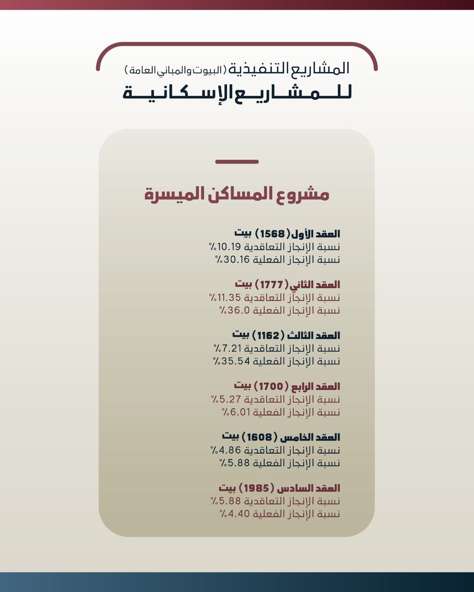 pahwgovkw's tweet photo. وقعت المؤسسة في شهر يناير الماضي مجموعة من العقود لدعم خدمات البنية التحتية في مدن الإسكانية الجديدة ومنها عقد توريد وتمديد وصيانة الكيبلات الأرضية جهد ( 400 ك.ف ) الخاصة بتغذية محطتي التحويل الرئيسيتين جهد (400 ك.ف) بمشروع جنوب صباح الأحمد السكنية إلى جانب عقد آخر لتوريد وتمديد وصيانة الكيبلات الأرضية جهد ( 400 ك.ف ) الخاصة بتغذية محطتي التحويل الرئيسيتين جهد (400 ك.ف) في المدينة ذاتها.

وأفادت المؤسسة في استعراضها نسب الإنجاز في مشروعاتها حتى نهاية الشهر الماضي، أنها وقعت كذلك عقدا لتوريد وتركيب وتشغيل وصيانة وضمان عدد (3) محطات رصد جودة الهواء (الدائمة ) في المناطق السكنية التابعة لها في  مدينة جابر الأحمد و ضاحية غرب عبد الله المبارك ومنطقة القيروان، وعقد آخر لصيانة الزراعات الخارجية وشبكة الري وتوريد وزراعة زراعات جديدة بالمقر الرئيسي للمؤسسة .

وزادت: وقع الشهر الماضي كذلك عقد الخدمات الإستشارية الخاصة بالإدارة والإشراف على أعمال إنشاء وإنجاز كل من المباني العامة في الضواحي N1,N2,N4 وشبكات خدمات البنية التحتية والمباني العامة بمركزي الضاحيتين N4,N12 بمشروع مدينة المطلاع السكنية.

وقالت أن نسب الإنجاز أن الأعمال في عقد الطرق الرئيسة في مدينة جنوب سعد العبدالله تشهد تقدما لافتا حيث بلغت نسبة الإنجاز الفعلي  55.67 %.

وعن عقود البنية التحتية في المدينة، أشارت المؤسسة أنها تسير بوتيرة متفاوتة؛ إذ سجّل العقد الأول الخاص بـ 8677 قسيمة نسبة إنجاز فعليّة 7.2 % كما حقق العقد الثاني لـ 7649 قسيمة نسبة فعليّة 7.12 % في حين سجل العقد الثالث لـ 7225 قسيمة نسبة فعليّة 6.71 %.

وحول تطورات مشروع جنوب صباح الأحمد، فقد سجل عقد الطرق الرئيسية نسبة إنجاز فعليّة 81.01 %، بينما بلغ عقد البنية التحتية الأول لـ 7623 قسيمة نسبة فعليّة 37.33 % وسجّل العقد الثاني لـ 6189 قسيمة نسبة فعليّة 40.65 % في حين حقق العقد الثالث لـ 6568 فعلية 30.17 %.

وأضافت: أما في مشروع المساكن الميسرة، فتتوزع نسب الإنجاز بين عدد من العقود، حيث حقق العقد الأول المكون من 1568 بيتا إنجازا فعليا بنسبة 30.16 %، فيما سجل العقد الثاني لـ 1777 بيتا نسبة فعليّة 36.0 %، وبلغ العقد الثالث لـ 1162 بيتا نسبة إنجاز فعليّة عند 35.54 %، بينما حقق العقد الرابع لـ 1700 بيت نسبة فعليّة 6.01 %، وتقدم العقد الخامس لـ 1608 بيت بنسبة إنجاز فعليّة بلغت  5.88 %، في حين بلغ العقد السادس لـ 1985 بيت نسبة إنجاز فعليّة 4.40 %.

وأشارت إلى متابعتها تنفيذ 278 مبنى عام موزعة على المشروعات السكنية، من بينها 17 مبنى في صباح الأحمد، و 74 مبنى في مشروع المساكن الميسرة، ومبنى واحد في خيطان الجنوبي، واثنان في سعد العبدالله، ومبنى واحد في جابر الأحمد، إضافة إلى 170 مبنى في مدينة المطلاع و 13 مبنى في جنوب عبدالله المبارك.

وفيما يتعلق بالخدمات التي قدمتها المؤسسة خلال الشهر الماضي، بلغ الإجمالي 40602 خدمة إسكانية مقدمة للمواطنين عبر إدارة خدمة المواطن، موزعة بين 23740 خدمة إلكترونية عبر تطبيق "سهّل" والموقع الإلكتروني، 2110 معاملة في مراكز الاستقبال بالمبنى الرئيسي و 540 معاملة في المراكز الخارجية، بالإضافة إلى 14212 خدمة اتصال عبر مركز التواصل وخدمة "Chatbot".

https://t.co/A2QOipsbxk