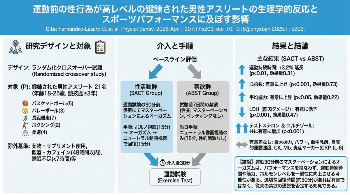 EARL_med_tw's tweet photo. 【運動前のマスターベーションの影響】

男性アスリートにおいて，運動30分前に実施したマスターベーションによるオーガズムは運動パフォーマンスを損なわず，むしろ一過性に選択的な生理学的・パフォーマンス指標，特に運動継続時間と平均握力においてわずかな改善が認められた．21例crossoverRCT https://t.co/F8iA2B2oTG
