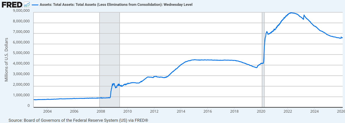 Satoshi created Bitcoin not for peaceful times, but for moments like this.

Just a quick look at the macro data sent chills down my spine:

the Fed's balance sheet has reached an unprecedented size.

This is not 2020, nor is it 2008.

What we’re facing is uncharted territory, far