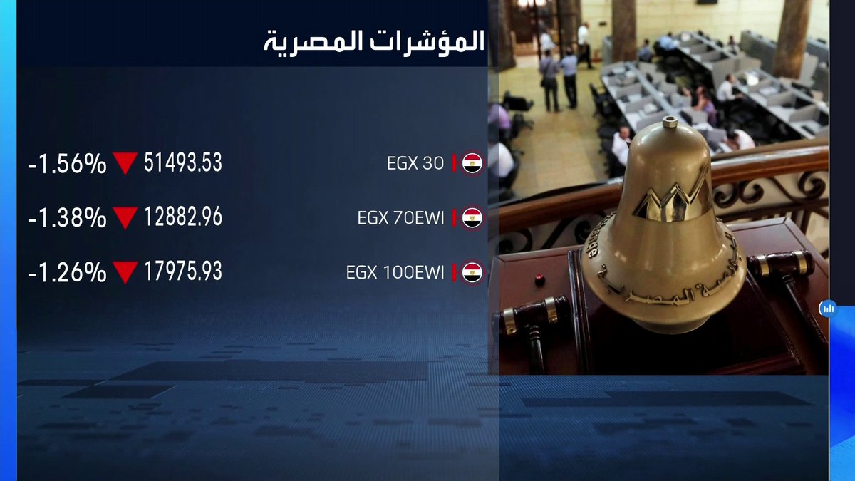 تراجعات جماعية لمؤشرات البورصة المصرية بنهاية جلسة اليوم. سهم المصرية للاتصالات يتراجع 12% بعد قفزة بـ 19% بنهاية جلسة الأمس جرس الإغلاق _Business 