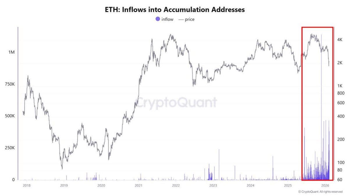 satoxis's tweet photo. Ethereum investors are accumulating $ETH at the fastest pace in history.

Inflows into accumulation addresses have surged to record levels, signaling strong conviction from long-term holders.

Supply is moving into stronger hands, a constructive setup for future price expansion. https://t.co/wUOu7iLhRL