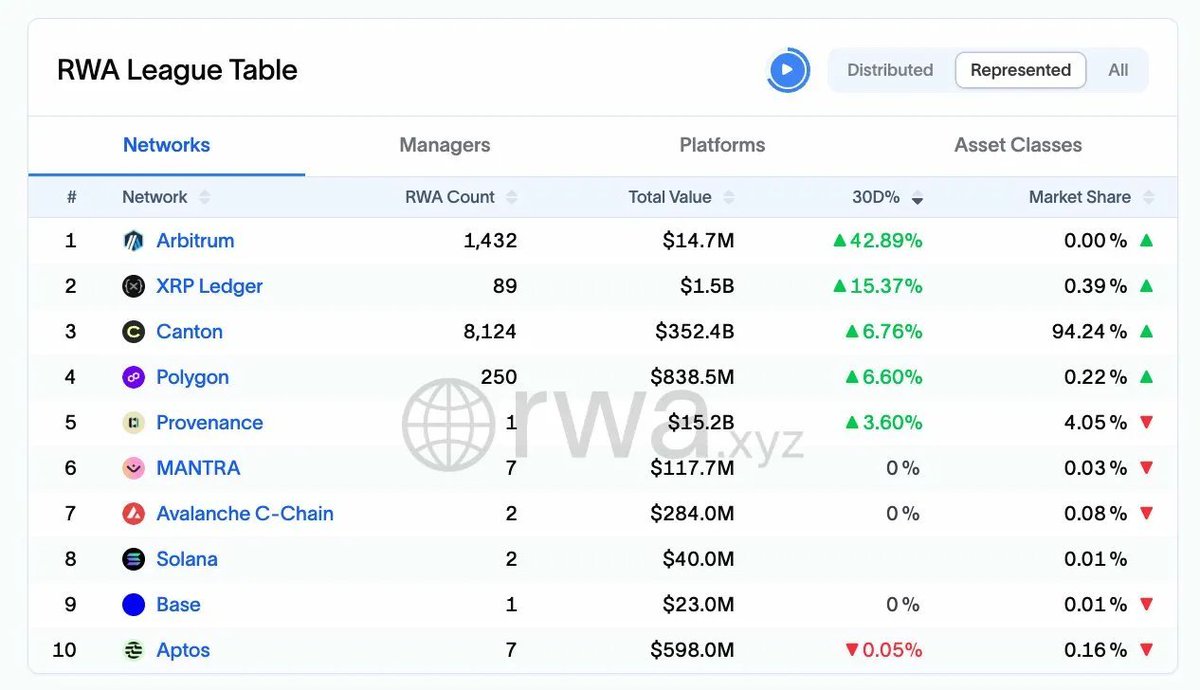 InvestWithD's tweet image. 🚨BREAKING: XRPL RANKS #2 IN 30-DAY RWA GROWTH — $1.5B TOKENIZED ON LEDGER 👀🔥

The XRP Ledger has officially climbed to #2 in 30-day Real World Asset (RWA) growth, posting a +15.37% increase and now holding approximately $1.5 BILLION in tokenized assets. 😳

Right now, XRPL is…