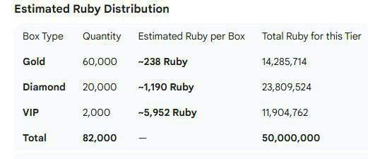 Microtech_Mt's tweet image. 🚨 NEXIRA REWARD BREAKDOWN JUST GOT REAL

Estimated Ruby distribution is out — and the numbers are NOT small.

🥇 Gold Box → ~238 Ruby each (60,000 supply)
💎 Diamond Box → ~1,190 Ruby each (20,000 supply)
👑 VIP Box → ~5,952 Ruby each (only 2,000 exist)

📊 Total pool:
