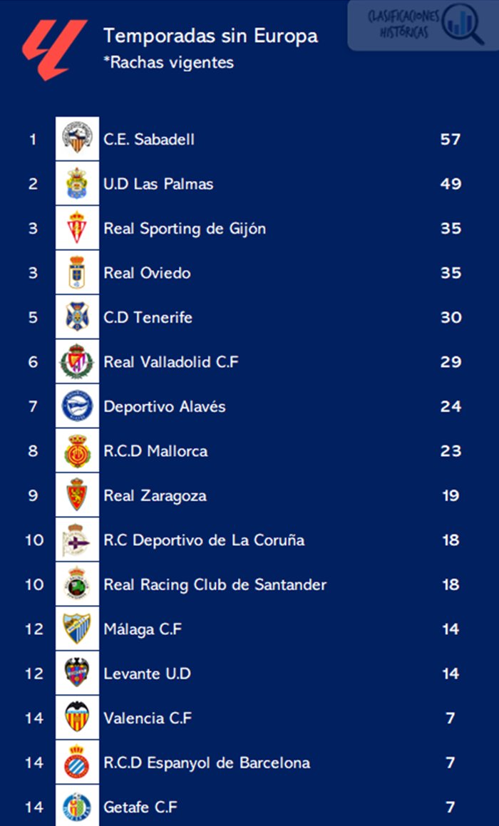 🔍 Clasificaciones Históricas tweet media