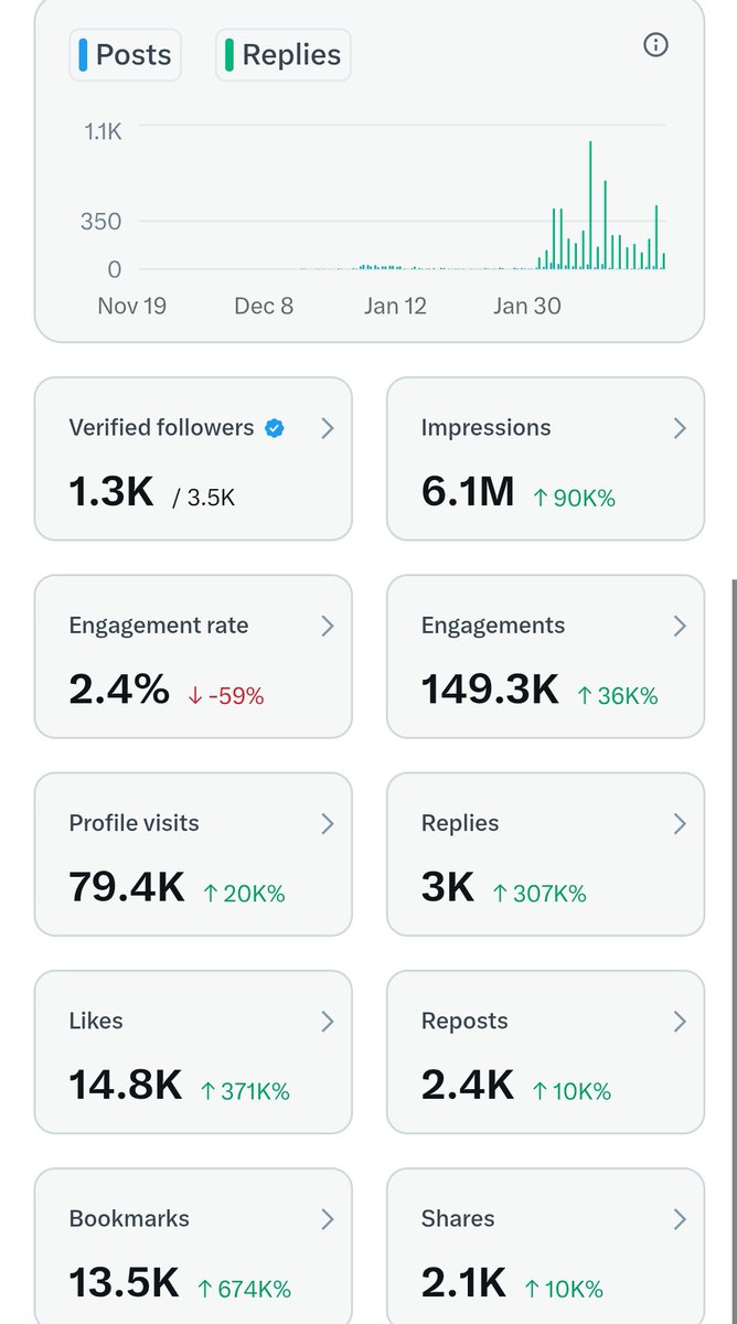 Day 18 of Premium 

— 3568 followers 
— 1367 verified followers 
— Payout status Below minimum earnings

How do increase engagement please tell me ??