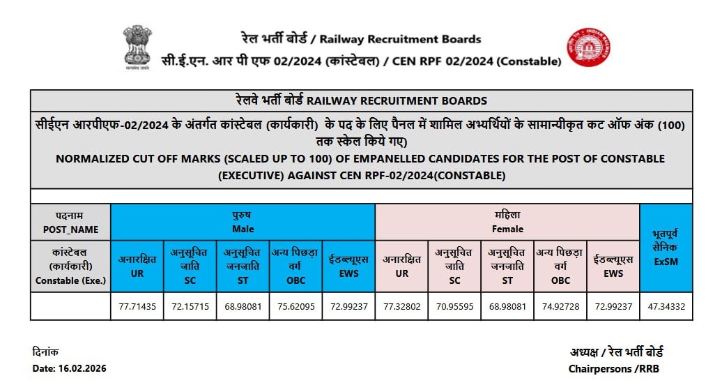Educationmasala's tweet photo. Railway RPF Constable Exam Final Result Declared💥👏

#rpfconstable #Declare_Rpf_Constable_Result https://t.co/yTRXE92z8g