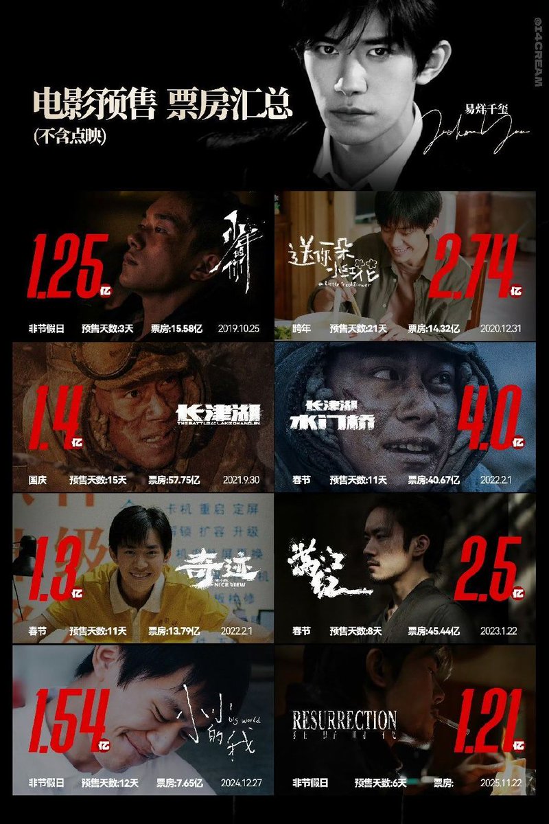 Congrats #ScareOut for reaching 100M rmb in presales!🎉

Jackson Yee extends his streak with ALL 9 of his main lead films exceeding 100M rmb in presales, proving his consistent box office appeal and star power❤️‍🔥

#易烊千玺 #yiyangqianxi #JacksonYee