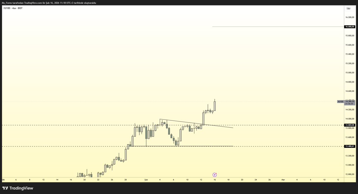 XU100 sıkışmayı bitirdi.
Yön yukarı kırıldı.

13.869 bu yapının merkez seviyesi.
13.408–13.869 aralığı dengeydi.

13.869 seviyesini kıran mumda gövde güçlü.
Banka hisseleri momentumu sürüklüyor.
Yapının devamı banka öncülüğüne bağlı.

14.200 üzerinde kalıcılık güç üretir.
14.200