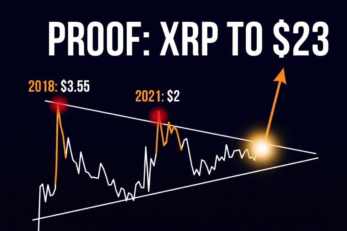 XRP WILL BE $23 IN DAYS SAYS ANALYST!!!

Decentralized Media is coming soon directly on the blockchain!

Post and Get Paid! Sign up to the waitlist at realbriefly.com and follow <a href="/RealBriefly/">Real Briefly</a> !!

#XRP will Lead everything hopefully this too!!