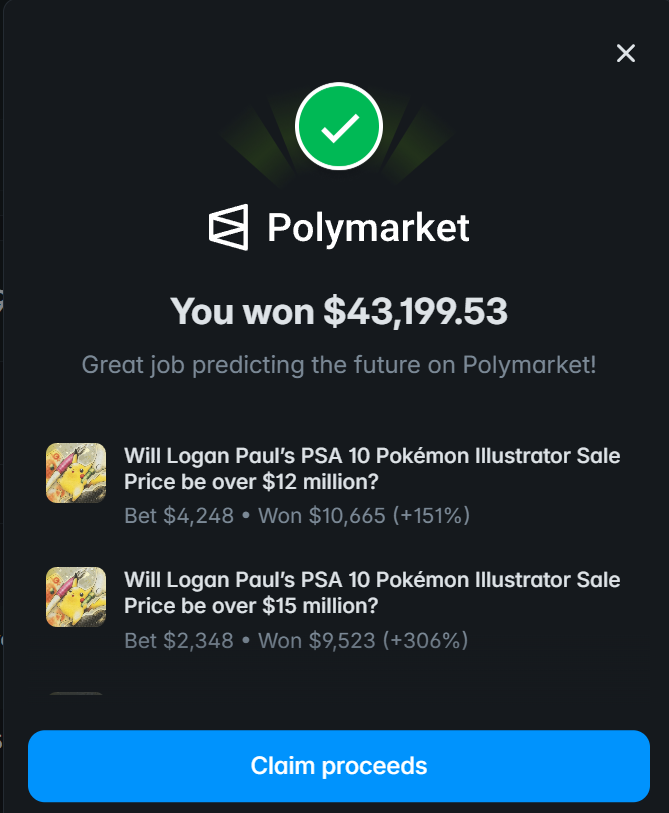 🚨 Logan Paul's Pikachu Illustrator just sold for a record $16.5M at Goldin Auctions and a lot of people made money on Polymarket (including me). 

But what if I told you Logan Paul also made money on this market?