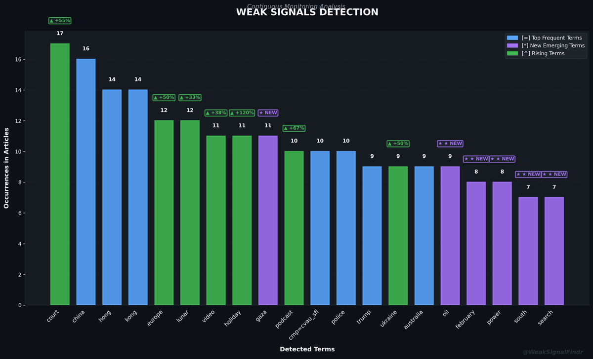 WeakSignalFindr's tweet photo. WEAK SIGNALS REPORT

Top: court^ | china | hong | kong

Rising: gaza (NEW) | oil (NEW)

Articles: 120

#WeakSignals #OSINT #Court #China https://t.co/6zw48uolgJ