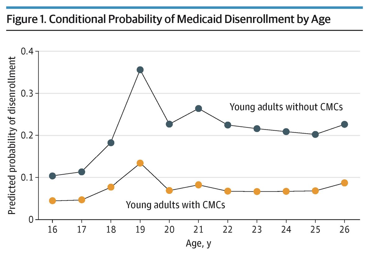 JAMAPediatrics's tweet image. #Medicaid disenrollment for young adults transitioning from #pediatric programs peaked at age 19 years, with higher risk for those without complex medical conditions and significant variation by state and diagnosis. 

ja.ma/4an1uPu