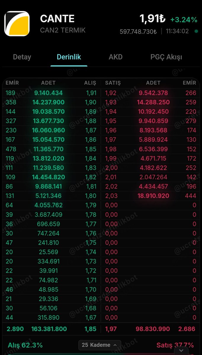 #cante
Bir  güzellik yapar mı?
#bist100 #xu100
