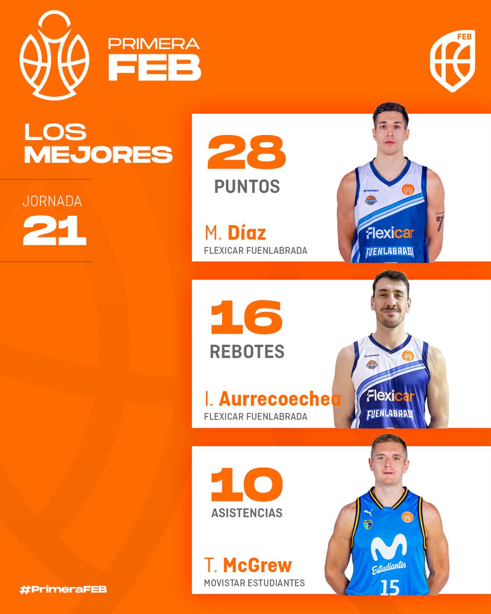 ⛹️‍♂️ #PrimeraFEB | Ellos son 𝙇𝙊𝙎 𝙈𝙀𝙅𝙊𝙍𝙀𝙎 de la Jornada 2⃣1⃣

✔️ Mateo Díaz (<a href="/BFuenlabrada/">Flexicar Fuenlabrada</a>)
✔️ <a href="/ivanaurre15/">AURRECOECHEA#15</a> (<a href="/BFuenlabrada/">Flexicar Fuenlabrada</a>)
✔️ <a href="/TMcGrew15/">Tanner McGrew</a> (<a href="/MovistarEstu/">Movistar Estudiantes</a>)