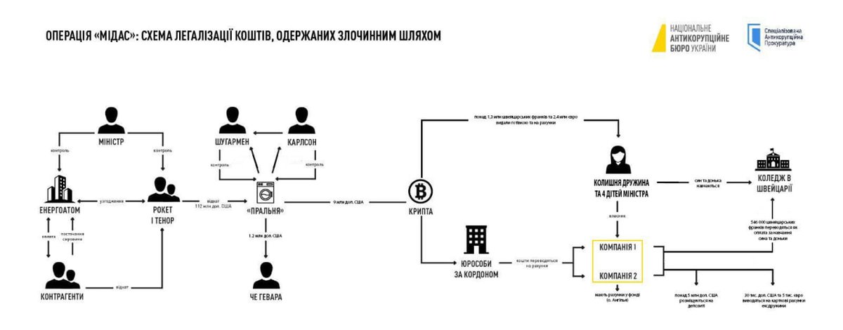 І яка частка грошей осіла в кишені Зеленського, який брехав всій країні про "враження енергоструктури" тихенько розтягуючи гроші ?