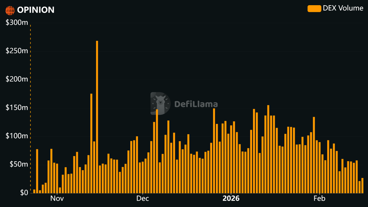 didsava1's tweet photo. The closer to TGE #OPN, the smaller volumes.

Volumes are already at the same level as last fall.

@opinionlabsxyz 

Where will this liquidity go next? @predictdotfun @0xProbable ? https://t.co/ij8Lie71CR