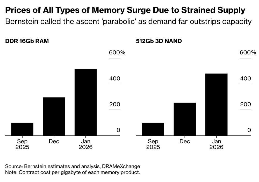 🚨 La pénurie mondiale de mémoire menace toute l'industrie tech

Le prix d'un type de DRAM a bondi de 75% en 2 mois.

Les géants de l'IA aspirent toute la production mondiale de mémoire pour leurs data centers. 

Il ne reste PLUS RIEN pour les smartphones, laptops et voitures.