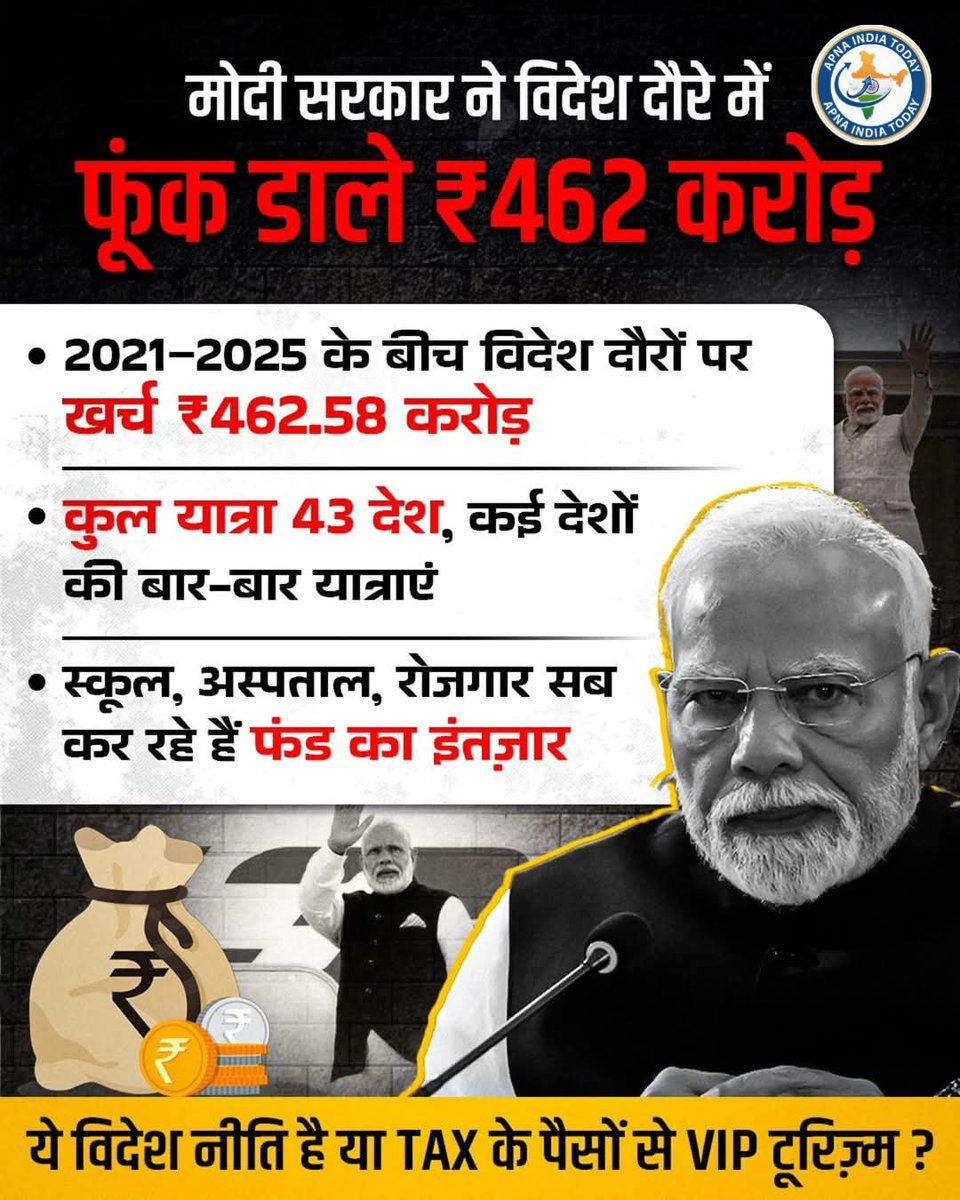 ApnaIndiaToday's tweet photo. 🔴 क्या ये हैं “अच्छे दिन”?

2021–2025 में विदेश दौरों पर
₹462.58 करोड़ खर्च।

43 देशों की यात्राएँ।

👉 ये मज़बूत विदेश नीति है
या टैक्स के पैसों से VIP टूरिज़्म?

Apna India Today
ख़बरें जो सिर्फ़ बताती नहीं, सवाल भी करती हैं।

#ApnaIndiaToday #AchheDin #VideshYatra https://t.co/KdnCtz4GSP