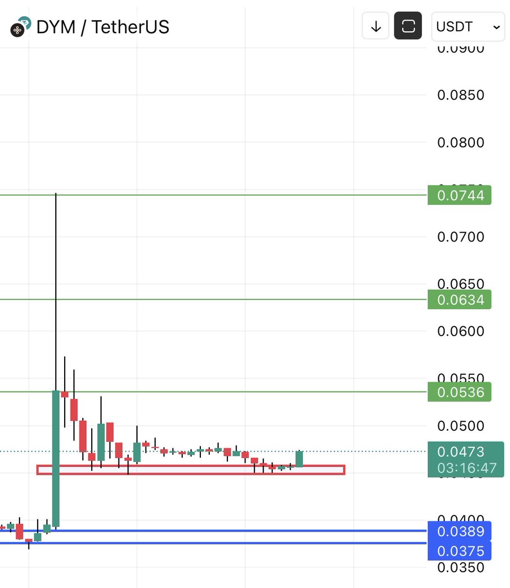 CryptotradeKD's tweet image. $DYM on #Binance 

After first leg from bottom now preparing for next leg, base looks solid and strong. Momentum gaining slowly.